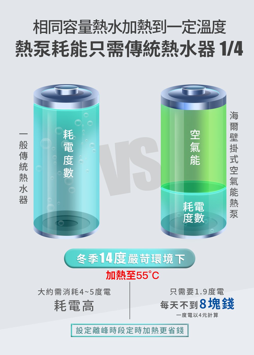 Haier 海爾 M5系列壁掛式空氣能熱泵熱水器 110L/150L