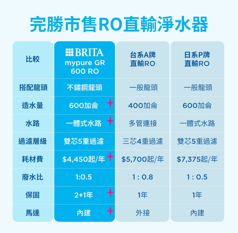 BRITA mypure GR 600 RO直輸逆滲透淨水器