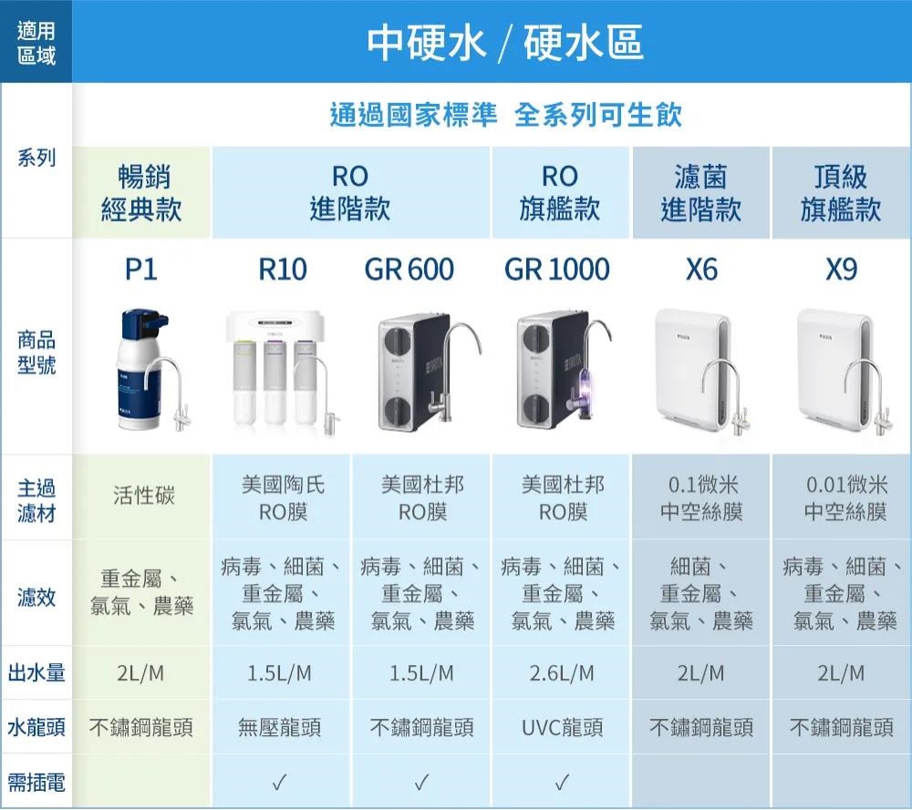BRITA mypure GR 1000 RO逆滲透淨水器