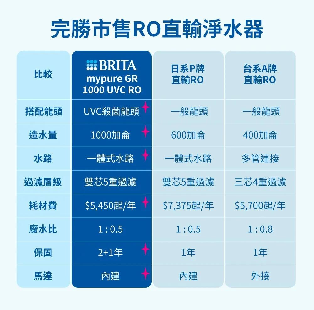 BRITA mypure GR 1000 RO逆滲透淨水器